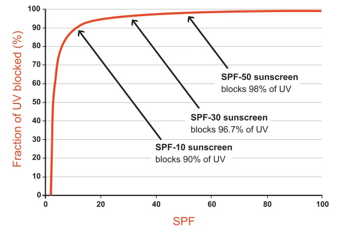spf-uv-percent